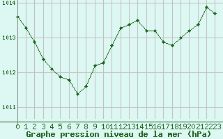 Courbe de la pression atmosphrique pour Ile du Levant (83)