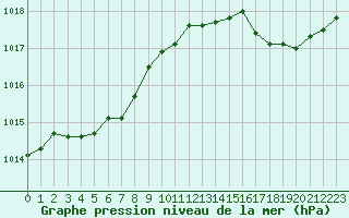 Courbe de la pression atmosphrique pour Lanvoc (29)