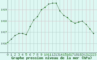 Courbe de la pression atmosphrique pour Lannion (22)