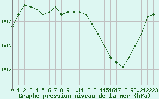 Courbe de la pression atmosphrique pour Nmes - Garons (30)