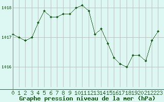 Courbe de la pression atmosphrique pour Saint-Antonin-du-Var (83)