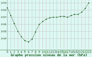 Courbe de la pression atmosphrique pour Trappes (78)