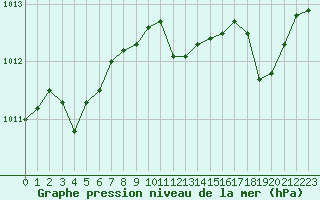 Courbe de la pression atmosphrique pour Charleville-Mzires (08)