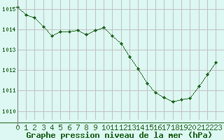 Courbe de la pression atmosphrique pour Millau (12)