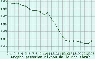 Courbe de la pression atmosphrique pour Laval (53)