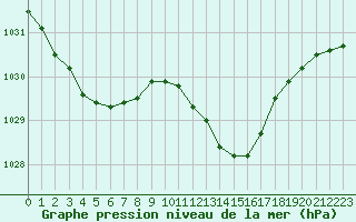 Courbe de la pression atmosphrique pour Marignane (13)