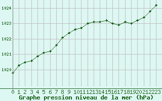 Courbe de la pression atmosphrique pour Landivisiau (29)