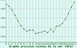 Courbe de la pression atmosphrique pour Saclas (91)