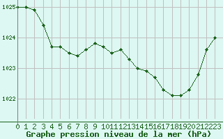 Courbe de la pression atmosphrique pour Corsept (44)