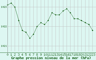 Courbe de la pression atmosphrique pour Cap de la Hague (50)