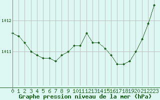 Courbe de la pression atmosphrique pour Les Pennes-Mirabeau (13)