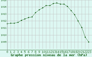 Courbe de la pression atmosphrique pour Le Talut - Belle-Ile (56)