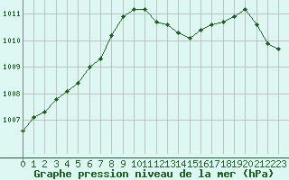 Courbe de la pression atmosphrique pour Bourg-Saint-Andol (07)