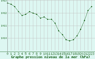 Courbe de la pression atmosphrique pour Courcouronnes (91)