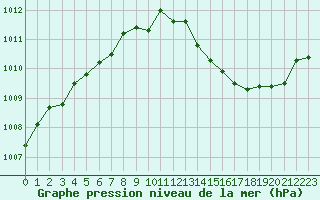 Courbe de la pression atmosphrique pour Nmes - Garons (30)