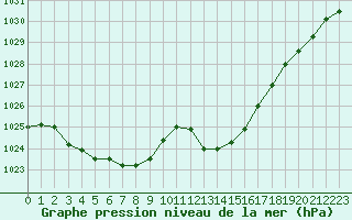 Courbe de la pression atmosphrique pour Beaucroissant (38)