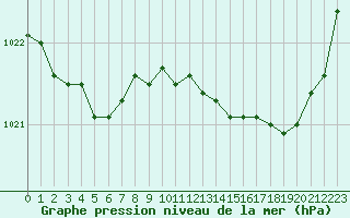 Courbe de la pression atmosphrique pour La Roche-sur-Yon (85)