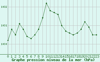 Courbe de la pression atmosphrique pour Landivisiau (29)