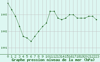 Courbe de la pression atmosphrique pour Pomrols (34)