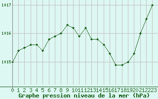 Courbe de la pression atmosphrique pour Nmes - Garons (30)