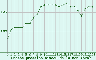 Courbe de la pression atmosphrique pour Guidel (56)