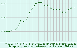 Courbe de la pression atmosphrique pour Estres-la-Campagne (14)