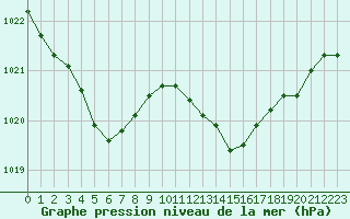 Courbe de la pression atmosphrique pour Sorcy-Bauthmont (08)