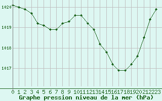 Courbe de la pression atmosphrique pour Saint-Vrand (69)