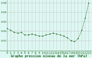 Courbe de la pression atmosphrique pour Pau (64)