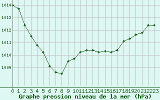 Courbe de la pression atmosphrique pour Ile d