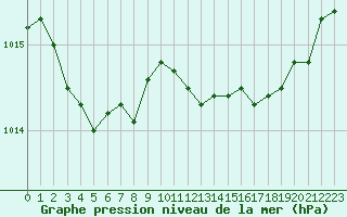 Courbe de la pression atmosphrique pour Gruissan (11)