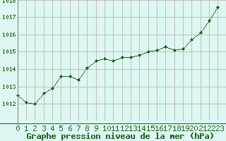 Courbe de la pression atmosphrique pour Lans-en-Vercors - Les Allires (38)