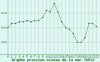 Courbe de la pression atmosphrique pour Pointe de Chassiron (17)