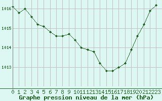 Courbe de la pression atmosphrique pour Anglars St-Flix(12)