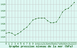 Courbe de la pression atmosphrique pour Beaucroissant (38)