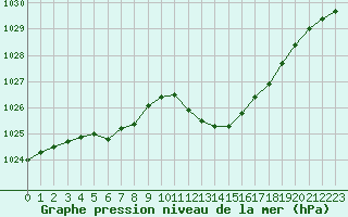 Courbe de la pression atmosphrique pour Grenoble/agglo Le Versoud (38)