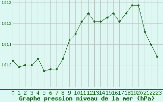 Courbe de la pression atmosphrique pour Biarritz (64)