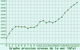 Courbe de la pression atmosphrique pour Calais / Marck (62)