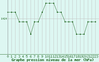 Courbe de la pression atmosphrique pour Dolembreux (Be)