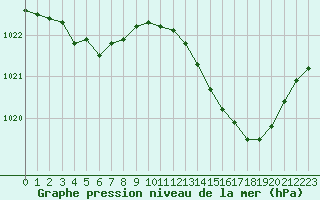 Courbe de la pression atmosphrique pour Angers-Beaucouz (49)