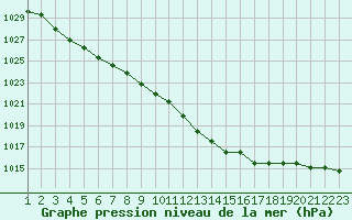 Courbe de la pression atmosphrique pour Rethel (08)