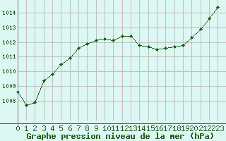 Courbe de la pression atmosphrique pour Nmes - Garons (30)