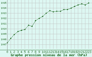 Courbe de la pression atmosphrique pour Grandfresnoy (60)