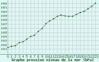 Courbe de la pression atmosphrique pour Estres-la-Campagne (14)