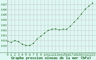 Courbe de la pression atmosphrique pour Nmes - Courbessac (30)