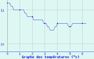 Courbe de tempratures pour Sailly (52)