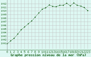 Courbe de la pression atmosphrique pour Cherbourg (50)