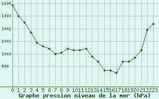 Courbe de la pression atmosphrique pour Auch (32)