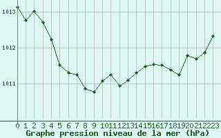Courbe de la pression atmosphrique pour Cabestany (66)