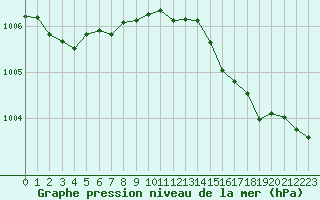 Courbe de la pression atmosphrique pour Millau (12)